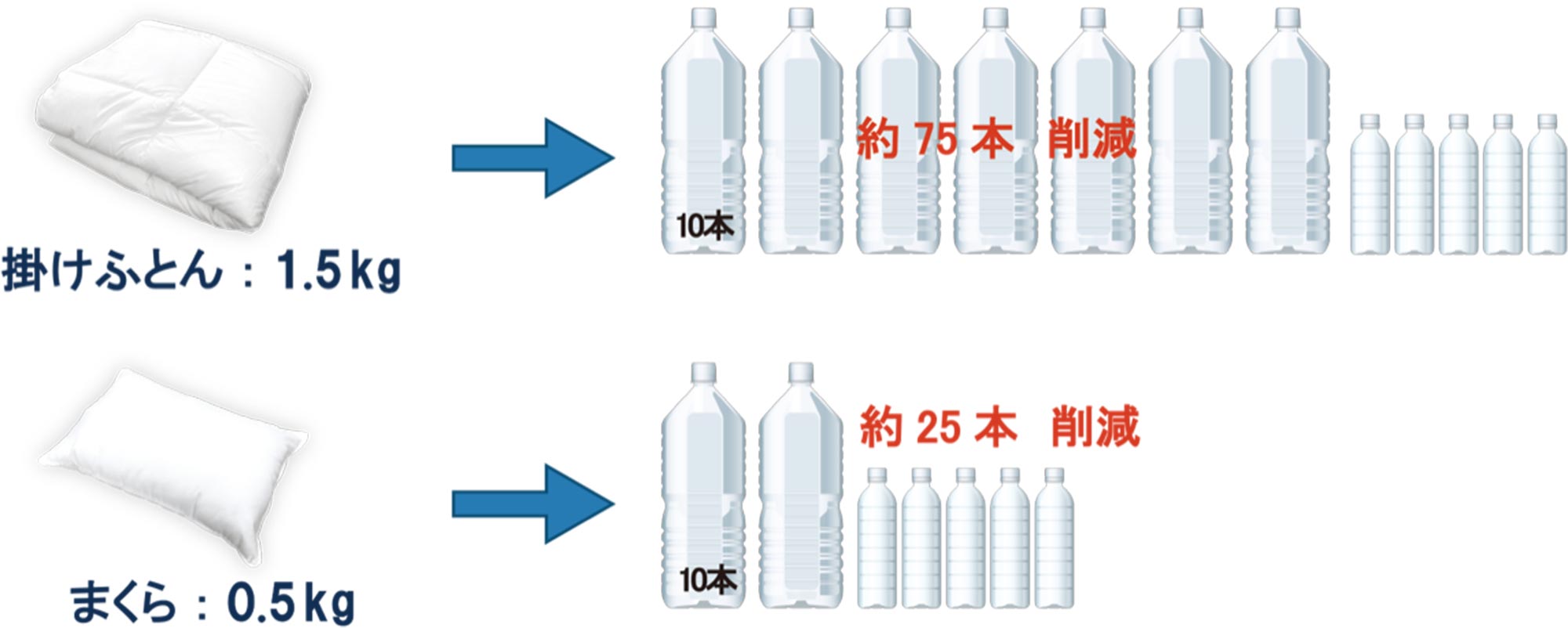 ペットボトルゴミの削減に貢献